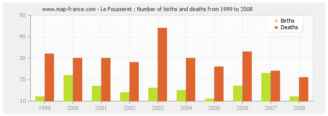 Le Fousseret : Number of births and deaths from 1999 to 2008